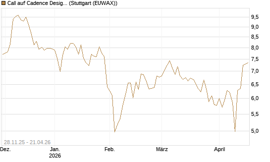 Call auf Cadence Design [BNP Paribas Emissions- und Handelsges.] Chart