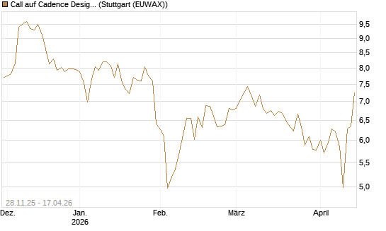 Call auf Cadence Design [BNP Paribas Emissions- und Handelsges.] Chart