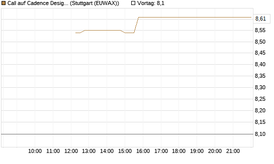 Call auf Cadence Design [BNP Paribas Emissions- und Handelsges.] Chart