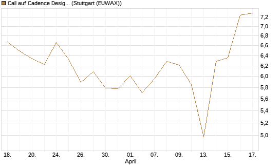 Call auf Cadence Design [BNP Paribas Emissions- und Handelsges.] Chart