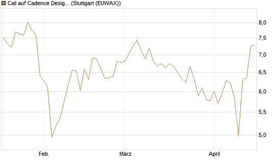 Call auf Cadence Design [BNP Paribas Emissions- und Handelsges.] Chart