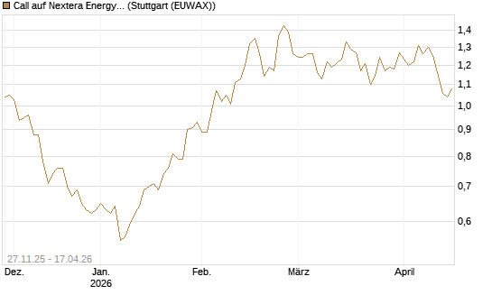 Call auf Nextera Energy [BNP Paribas Emissions- und Handelsges.] Chart