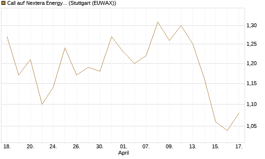 Call auf Nextera Energy [BNP Paribas Emissions- und Handelsges.] Chart