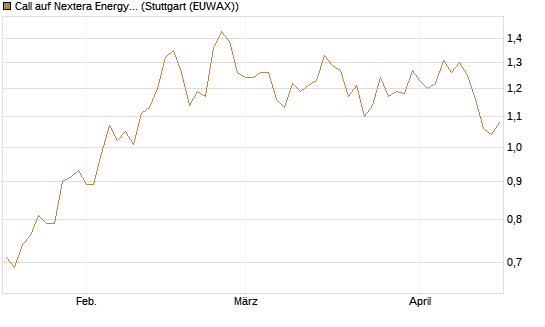 Call auf Nextera Energy [BNP Paribas Emissions- und Handelsges.] Chart
