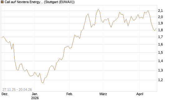 Call auf Nextera Energy [BNP Paribas Emissions- und Handelsges.] Chart