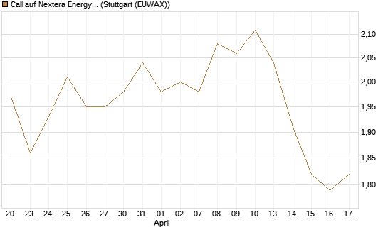 Call auf Nextera Energy [BNP Paribas Emissions- und Handelsges.] Chart