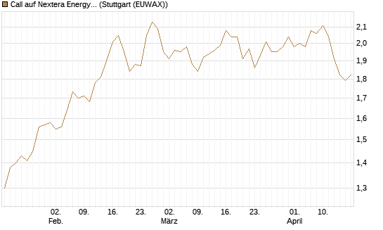 Call auf Nextera Energy [BNP Paribas Emissions- und Handelsges.] Chart