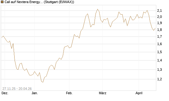 Call auf Nextera Energy [BNP Paribas Emissions- und Handelsges.] Chart