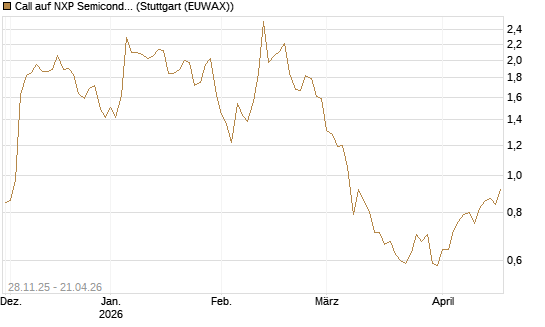 Call auf NXP Semiconductors N.V. [BNP Paribas Emissions- und Handelsges.] Chart