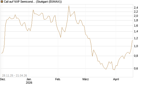 Call auf NXP Semiconductors N.V. [BNP Paribas Emissions- und Handelsges.] Chart
