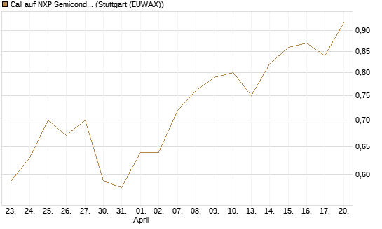 Call auf NXP Semiconductors N.V. [BNP Paribas Emissions- und Handelsges.] Chart