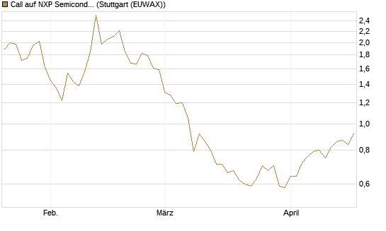 Call auf NXP Semiconductors N.V. [BNP Paribas Emissions- und Handelsges.] Chart