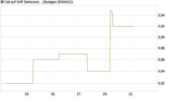 Call auf NXP Semiconductors N.V. [BNP Paribas Emissions- und Handelsges.] Chart