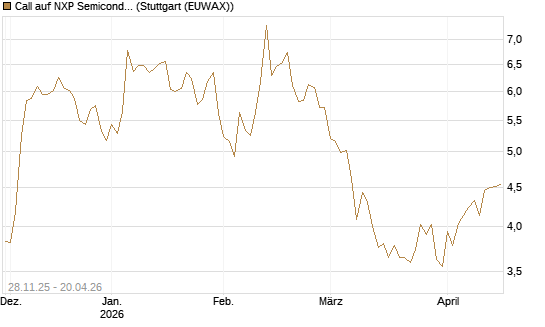 Call auf NXP Semiconductors N.V. [BNP Paribas Emissions- und Handelsges.] Chart