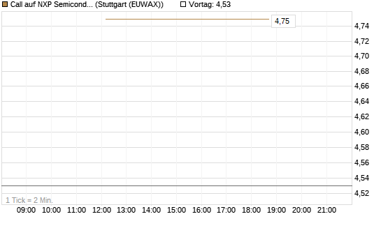 Call auf NXP Semiconductors N.V. [BNP Paribas Emissions- und Handelsges.] Chart