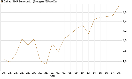 Call auf NXP Semiconductors N.V. [BNP Paribas Emissions- und Handelsges.] Chart