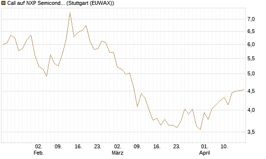 Call auf NXP Semiconductors N.V. [BNP Paribas Emissions- und Handelsges.] Chart