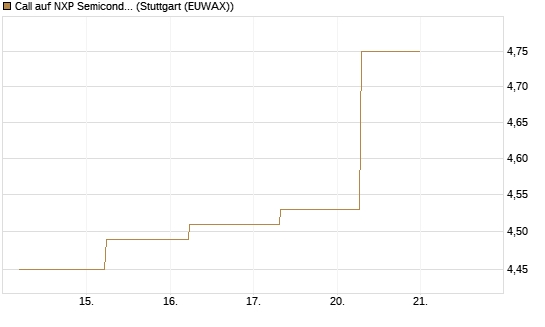 Call auf NXP Semiconductors N.V. [BNP Paribas Emissions- und Handelsges.] Chart