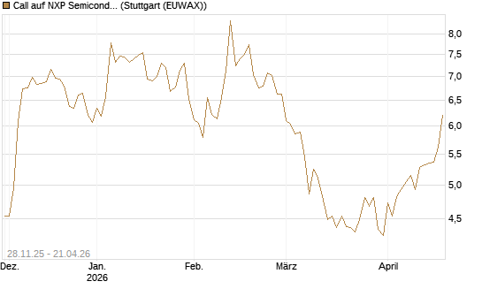 Call auf NXP Semiconductors N.V. [BNP Paribas Emissions- und Handelsges.] Chart