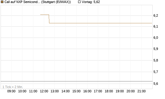 Call auf NXP Semiconductors N.V. [BNP Paribas Emissions- und Handelsges.] Chart