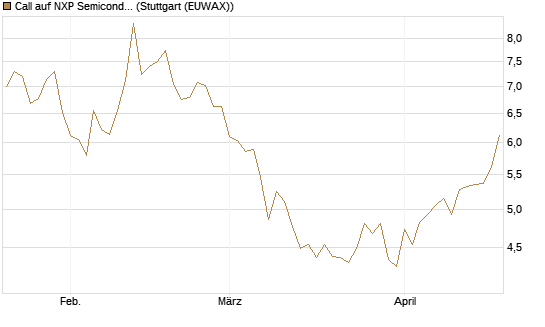 Call auf NXP Semiconductors N.V. [BNP Paribas Emissions- und Handelsges.] Chart