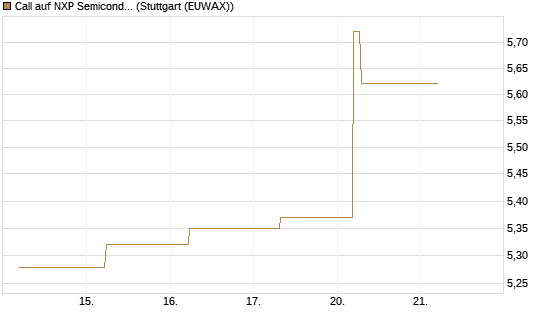 Call auf NXP Semiconductors N.V. [BNP Paribas Emissions- und Handelsges.] Chart