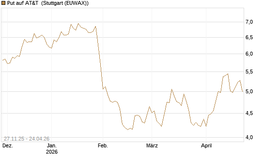 Put auf AT&T [BNP Paribas Emissions- und Handelsges.] Chart