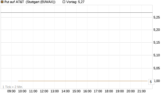 Put auf AT&T [BNP Paribas Emissions- und Handelsges.] Chart