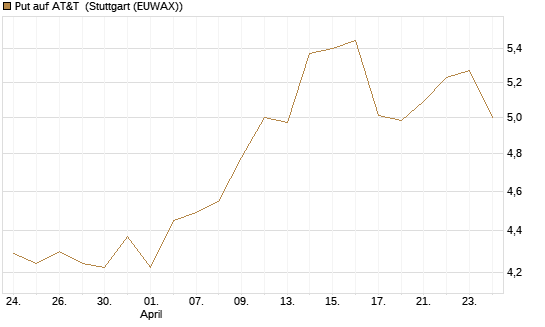 Put auf AT&T [BNP Paribas Emissions- und Handelsges.] Chart