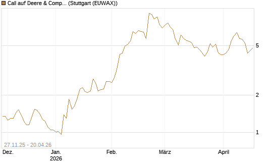 Call auf Deere & Company 	 [BNP Paribas Emissions- und Handelsges.] Chart