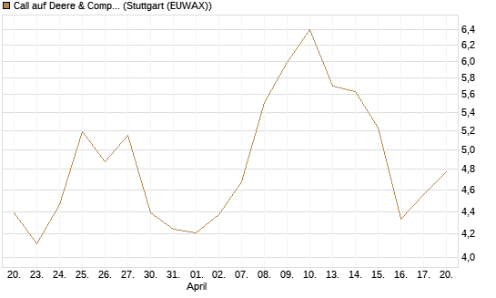 Call auf Deere & Company 	 [BNP Paribas Emissions- und Handelsges.] Chart
