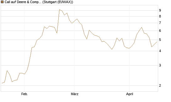 Call auf Deere & Company 	 [BNP Paribas Emissions- und Handelsges.] Chart