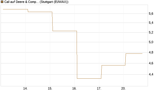 Call auf Deere & Company 	 [BNP Paribas Emissions- und Handelsges.] Chart