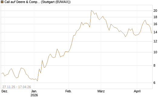 Call auf Deere & Company 	 [BNP Paribas Emissions- und Handelsges.] Chart