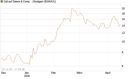 Call auf Deere & Company 	 [BNP Paribas Emissions- und Handelsges.] Chart