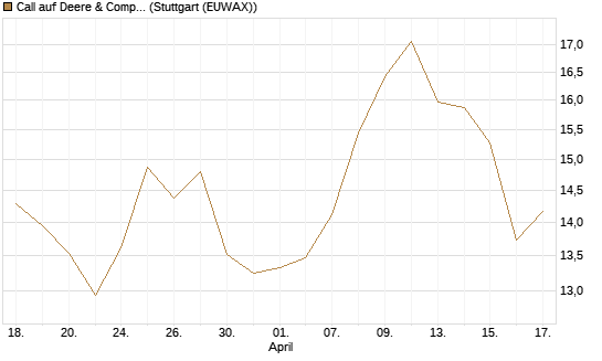 Call auf Deere & Company 	 [BNP Paribas Emissions- und Handelsges.] Chart