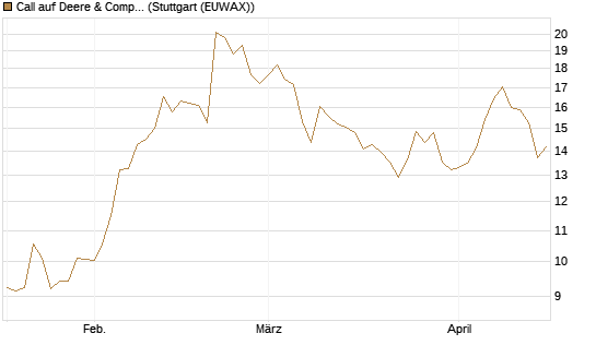 Call auf Deere & Company 	 [BNP Paribas Emissions- und Handelsges.] Chart