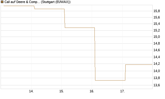 Call auf Deere & Company 	 [BNP Paribas Emissions- und Handelsges.] Chart