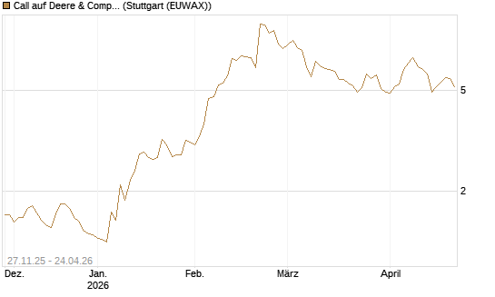 Call auf Deere & Company 	 [BNP Paribas Emissions- und Handelsges.] Chart
