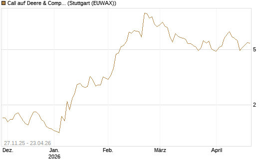 Call auf Deere & Company 	 [BNP Paribas Emissions- und Handelsges.] Chart