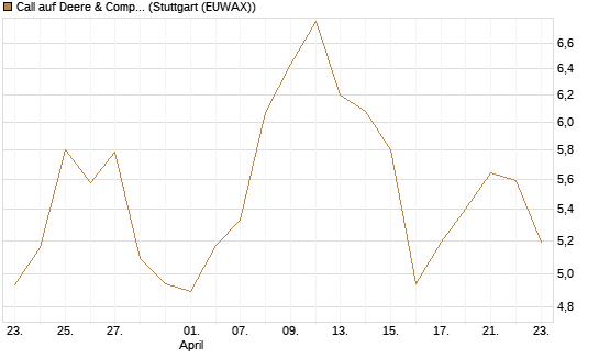 Call auf Deere & Company 	 [BNP Paribas Emissions- und Handelsges.] Chart