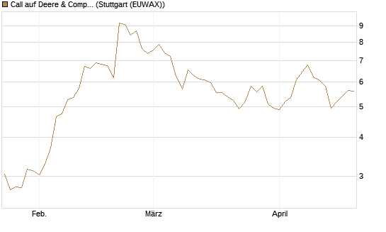 Call auf Deere & Company 	 [BNP Paribas Emissions- und Handelsges.] Chart
