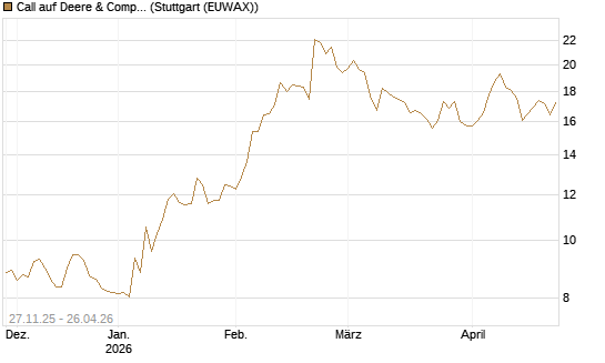 Call auf Deere & Company 	 [BNP Paribas Emissions- und Handelsges.] Chart