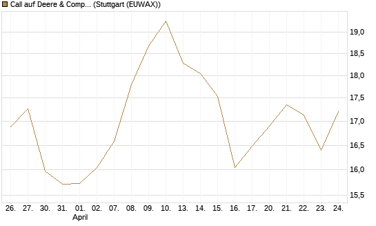 Call auf Deere & Company 	 [BNP Paribas Emissions- und Handelsges.] Chart