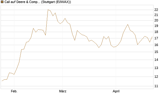 Call auf Deere & Company 	 [BNP Paribas Emissions- und Handelsges.] Chart