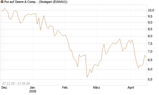 Put auf Deere & Company 	 [BNP Paribas Emissions- und Handelsges.] Chart