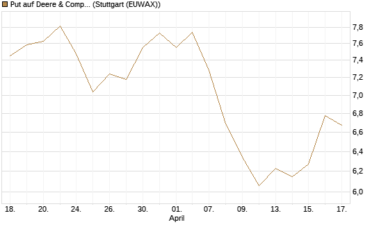 Put auf Deere & Company 	 [BNP Paribas Emissions- und Handelsges.] Chart