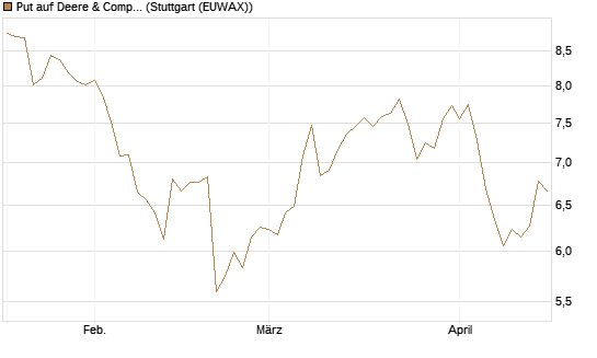 Put auf Deere & Company 	 [BNP Paribas Emissions- und Handelsges.] Chart