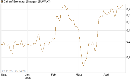 Call auf Brenntag [BNP Paribas Emissions- und Handelsges.] Chart
