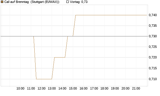 Call auf Brenntag [BNP Paribas Emissions- und Handelsges.] Chart